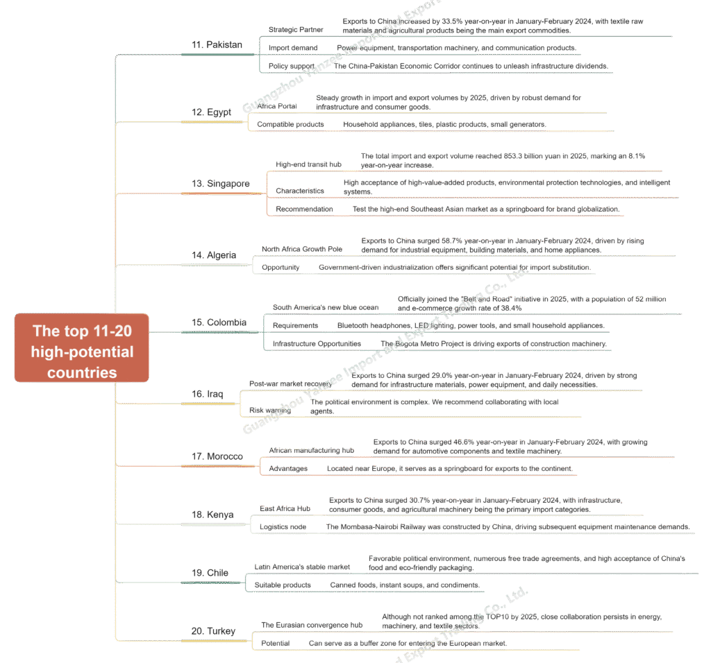 the top 11 20high potentialcountries(1)